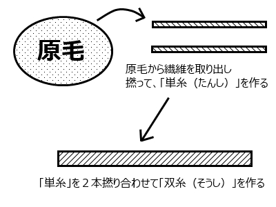 糸の寄り合わせ