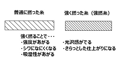 糸撚りイメージ