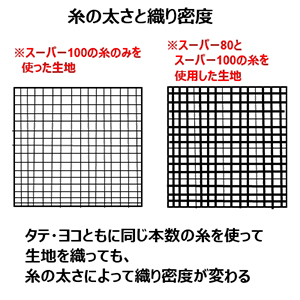 糸の太さと織り密度
