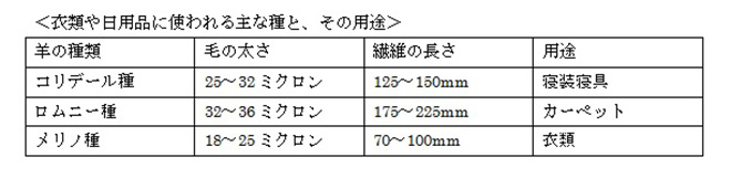 衣類や日用品に使われる主な種と、その用途