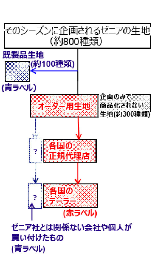 1シーズンに企画されるゼニアの生地