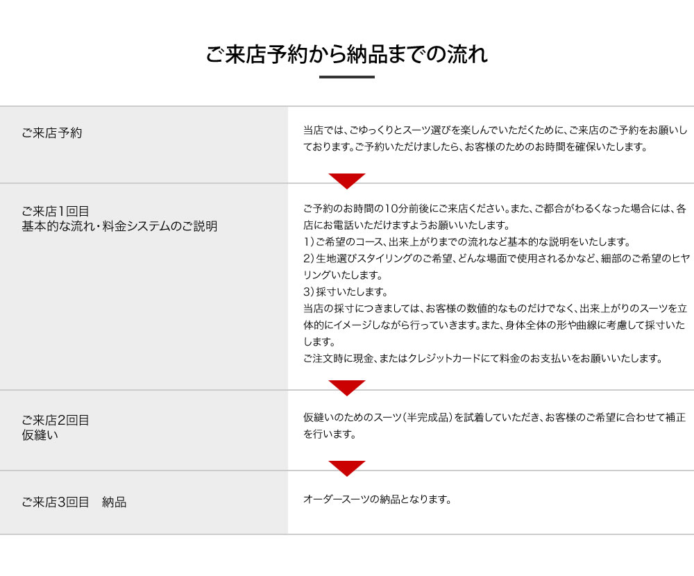 ご来店予約から納品までの流れ